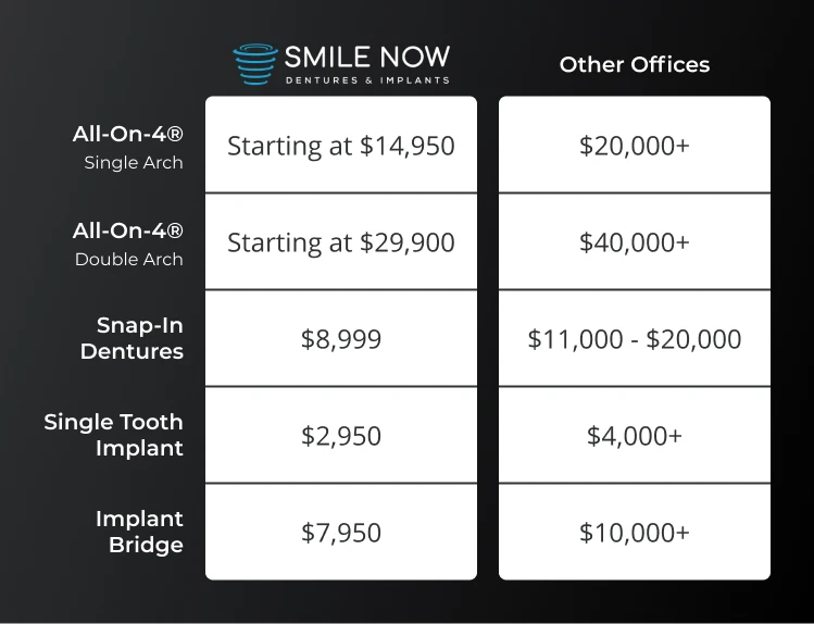 Comparing the cost of dental implant in Colorado Springs at Smile Now Colorado Springs Dentures and Implants