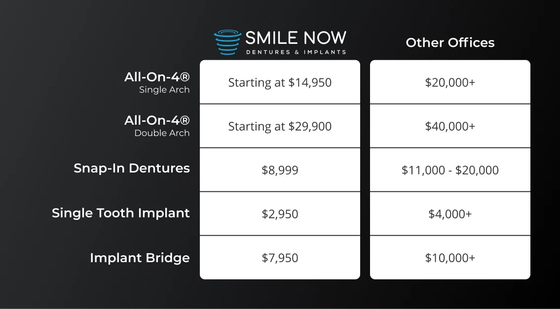Comparing the cost of dental implant in Colorado Springs at Smile Now Colorado Springs Dentures and Implants